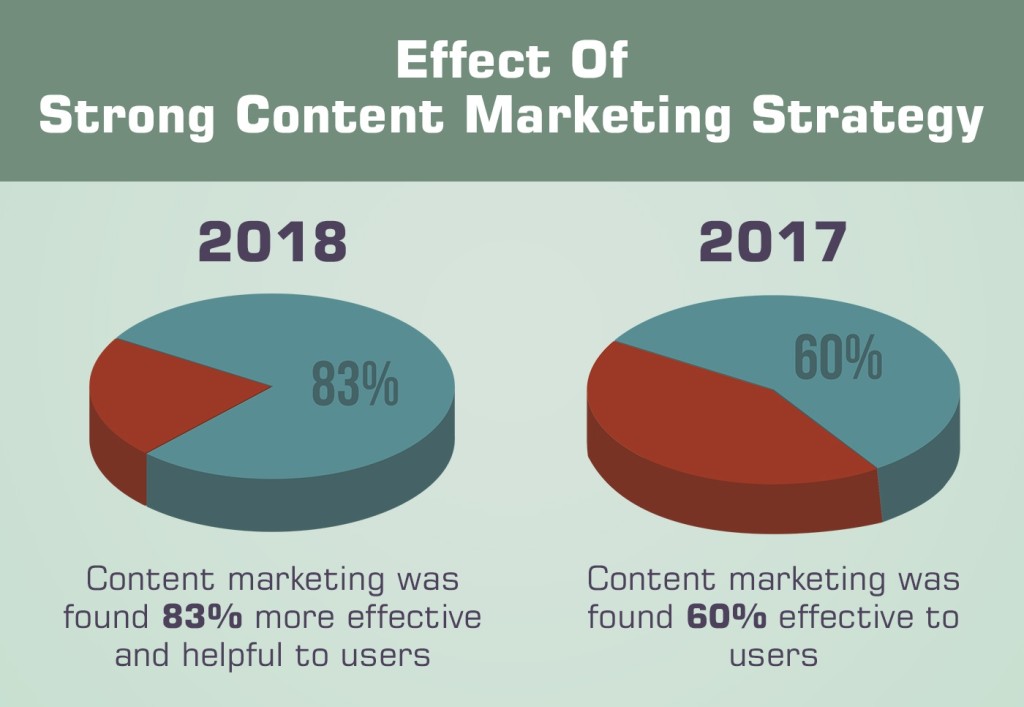 Strong content marketing strategy